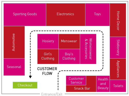 Retail Store Design: The loop racetrack